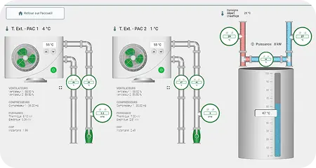 Centralized supervision with EnerMon