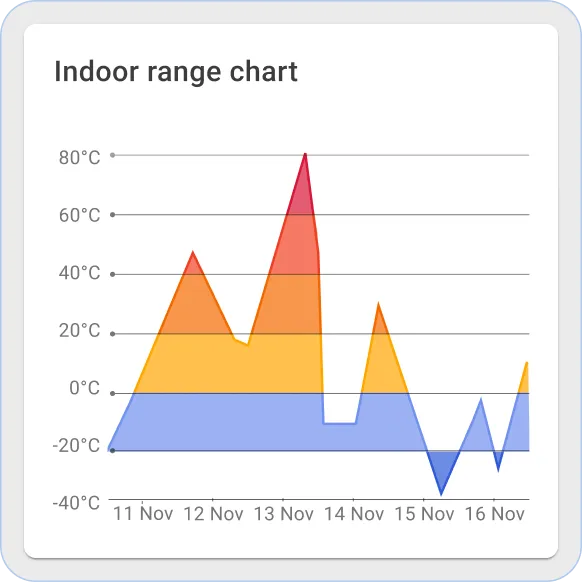Thingsboard indoor range chart widget