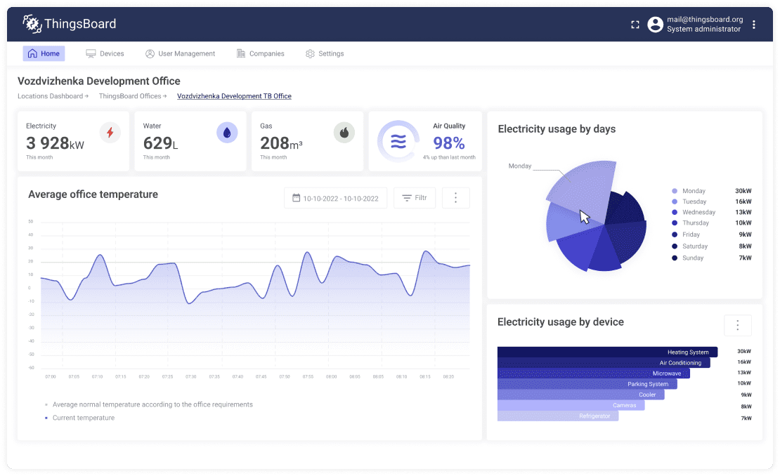 IoT energy management office monitoring