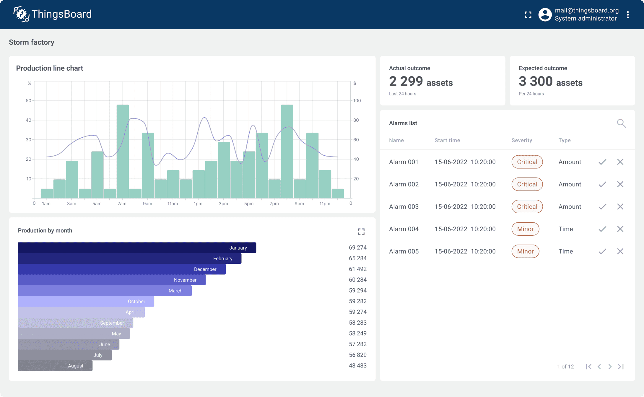 ᐉ IoT Monitoring Dashboard | ThingsBoard