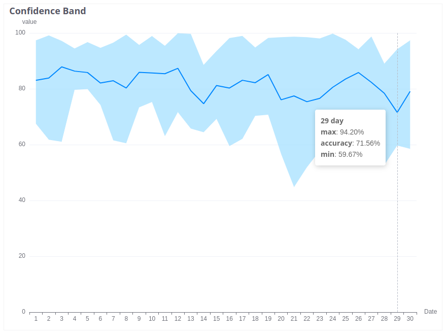 This chart illustrates the prediction’s accuracy, defined as the percentage difference (error function) between the expected and actual values for a given telemetry.