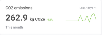 CO2 emissions card with trend and dynamic over last 7 days