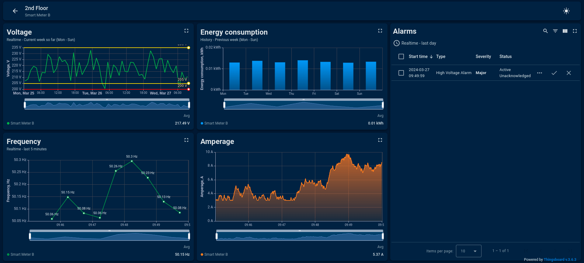 Intelligent Energy Monitoring Solutions for Efficiency