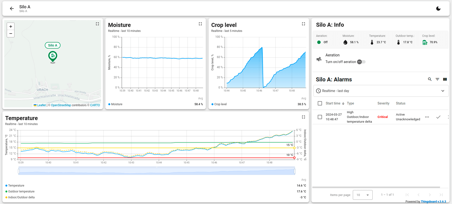 Smart farming dashboard with big linear chart