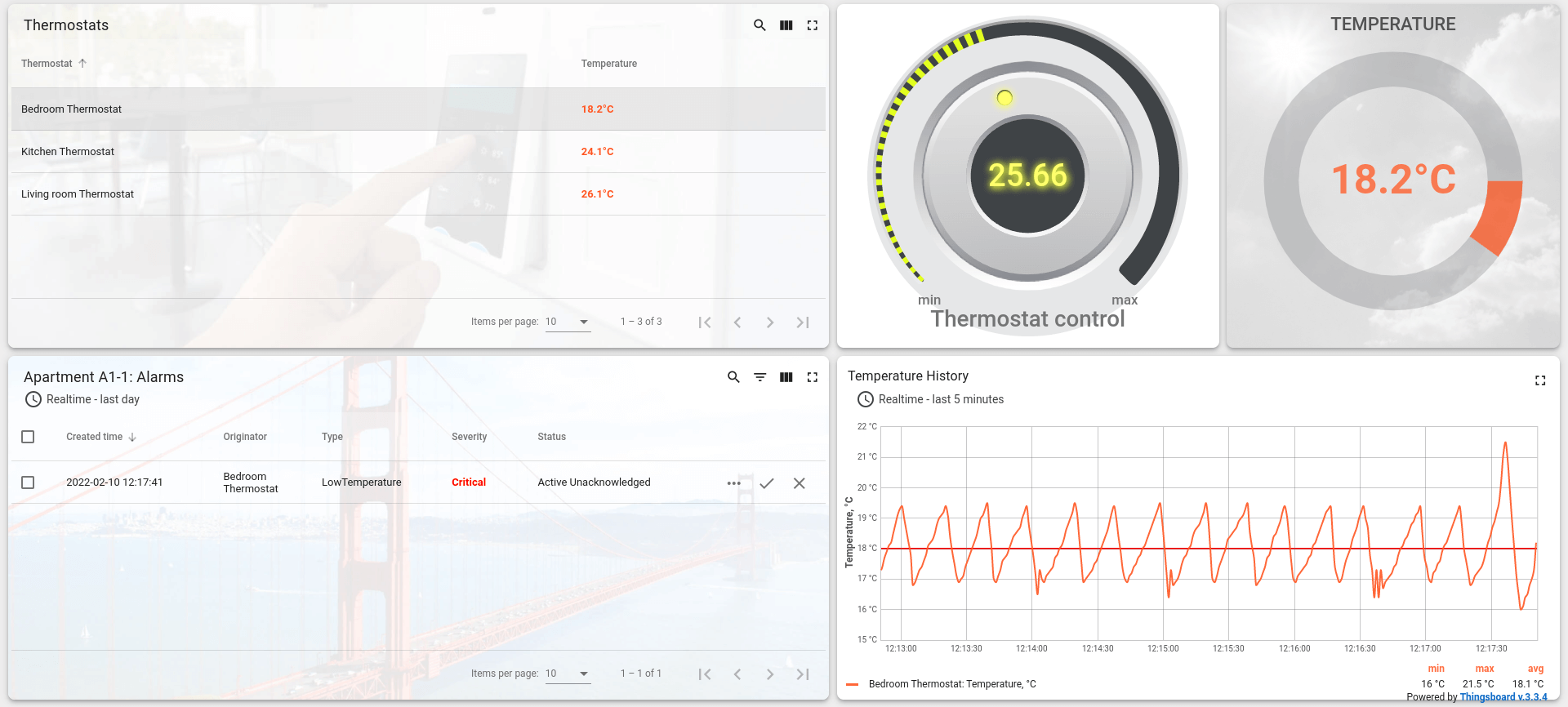 Smart metering dashbord with a thermostat controller