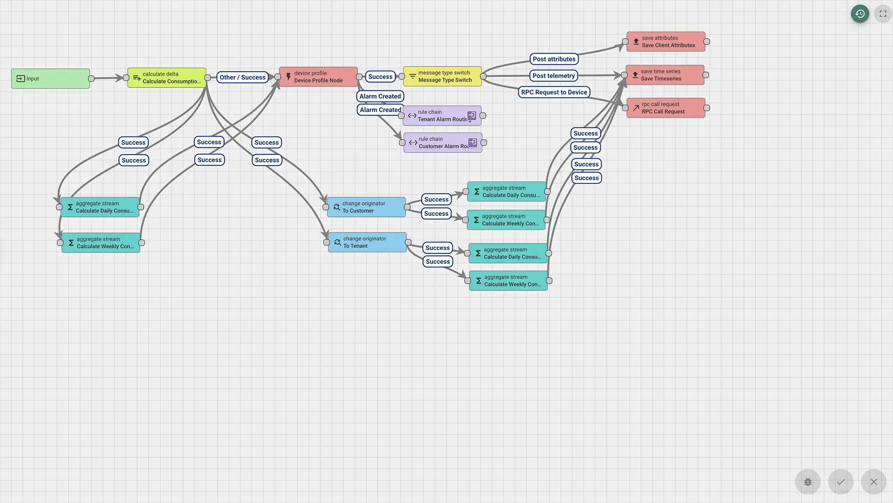 ThingsBoard rule chain flow diagram for water consumption processing and alarm generation