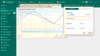 The chart shows from the begging of the day (12 a.m. at night) until the time when the time window was updated.