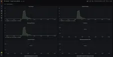Separate statistics for each service. You can choose the service in the upper left corner.