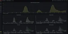 Statistics about messages in Transport services.